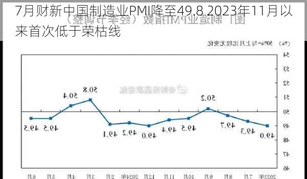 7月财新中国制造业PMI降至49.8 2023年11月以来首次低于荣枯线