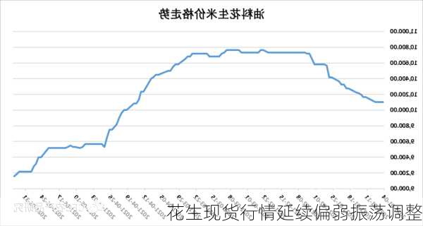 花生现货行情延续偏弱振荡调整