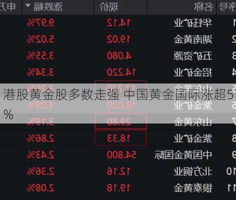 港股黄金股多数走强 中国黄金国际涨超5%