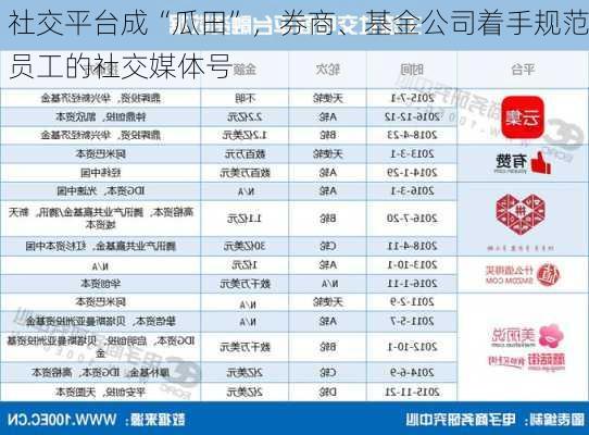 社交平台成“瓜田”，券商、基金公司着手规范员工的社交媒体号