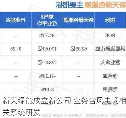 新天绿能成立新公司 业务含风电场相关系统研发