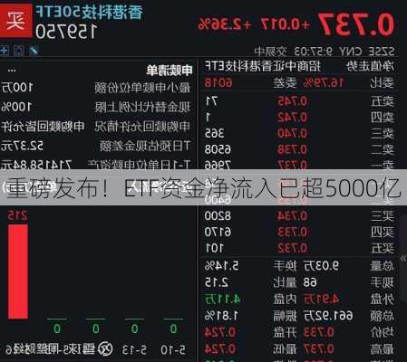 重磅发布！ETF资金净流入已超5000亿