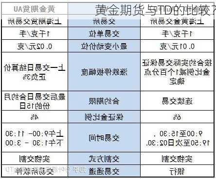 黄金期货与TD的比较？