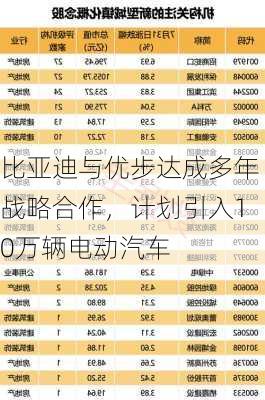 比亚迪与优步达成多年战略合作，计划引入10万辆电动汽车