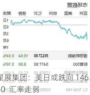 星展集团：美日或跌向 146.50  汇率走弱