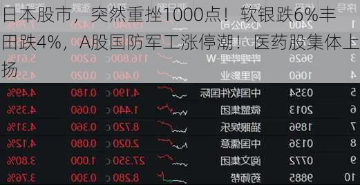 日本股市，突然重挫1000点！软银跌6%丰田跌4%，A股国防军工涨停潮！医药股集体上扬