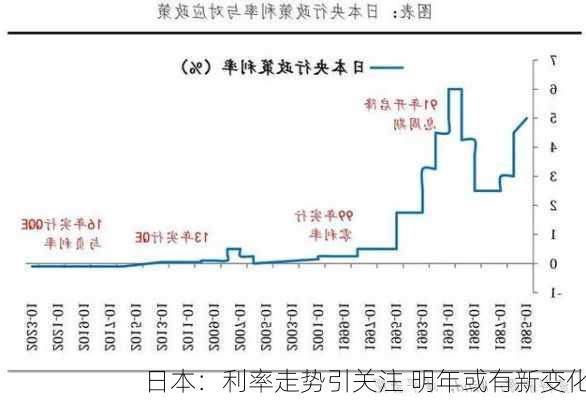 日本：利率走势引关注 明年或有新变化