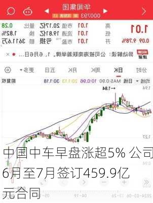 中国中车早盘涨超5% 公司6月至7月签订459.9亿元合同