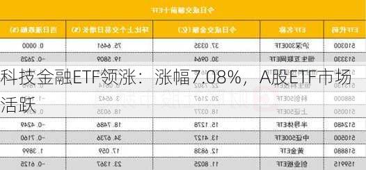 科技金融ETF领涨：涨幅7.08%，A股ETF市场活跃