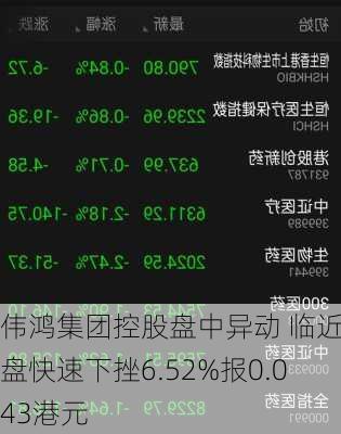 伟鸿集团控股盘中异动 临近午盘快速下挫6.52%报0.043港元