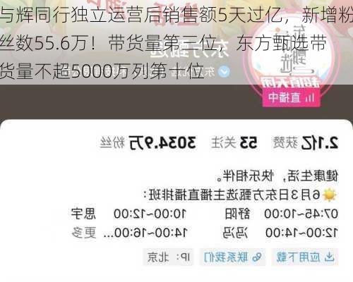 与辉同行独立运营后销售额5天过亿，新增粉丝数55.6万！带货量第三位，东方甄选带货量不超5000万列第十位