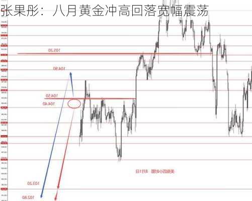 张果彤：八月黄金冲高回落宽幅震荡