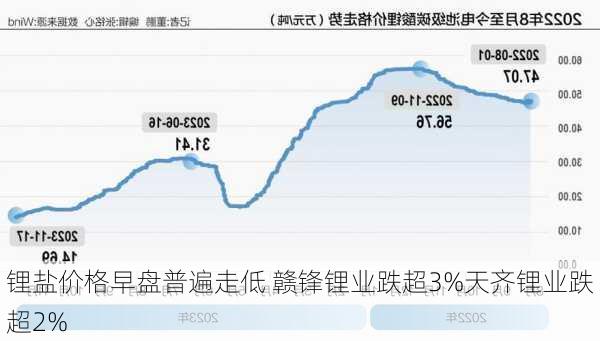 锂盐价格早盘普遍走低 赣锋锂业跌超3%天齐锂业跌超2%