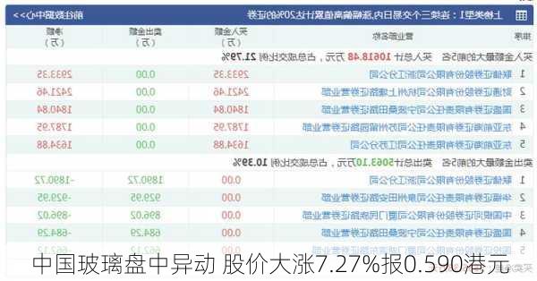 中国玻璃盘中异动 股价大涨7.27%报0.590港元