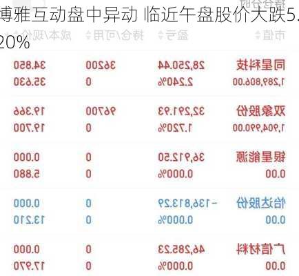 博雅互动盘中异动 临近午盘股价大跌5.20%