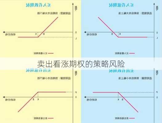 卖出看涨期权的策略风险