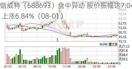 锴威特（688693）盘中异动 股价振幅达7.04%  上涨6.84%（08-01）