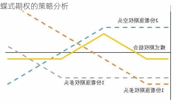 蝶式期权的策略分析