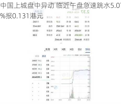 中国上城盘中异动 临近午盘急速跳水5.07%报0.131港元