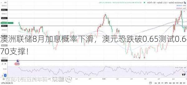 澳洲联储8月加息概率下滑，澳元恐跌破0.65测试0.6470支撑！