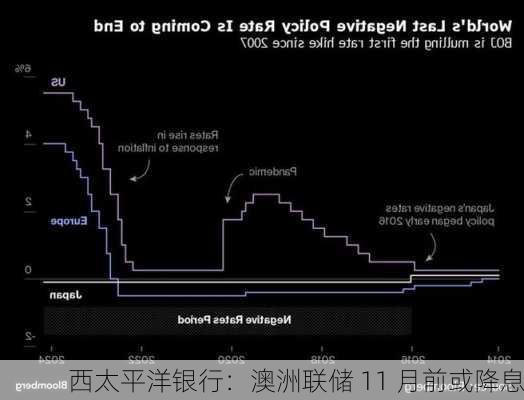 西太平洋银行：澳洲联储 11 月前或降息