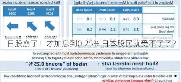 日股崩了！才加息到0.25% 日本股民就受不了了？