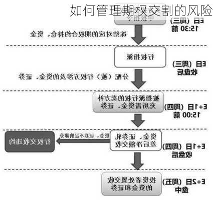 如何管理期权交割的风险