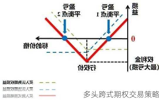 多头跨式期权交易策略