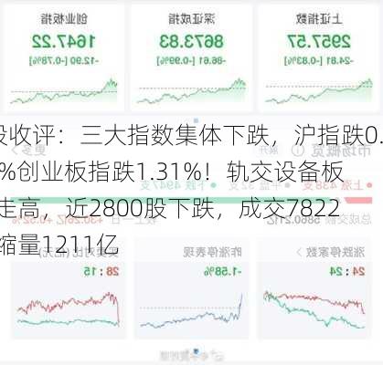 A股收评：三大指数集体下跌，沪指跌0.17%创业板指跌1.31%！轨交设备板块走高，近2800股下跌，成交7822亿缩量1211亿