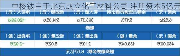 中核钛白于北京成立化工材料公司 注册资本5亿元