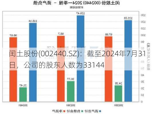 闰土股份(002440.SZ)：截至2024年7月31日，公司的股东人数为33144