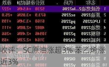 收评：SC原油涨超3% 苯乙烯涨近3%