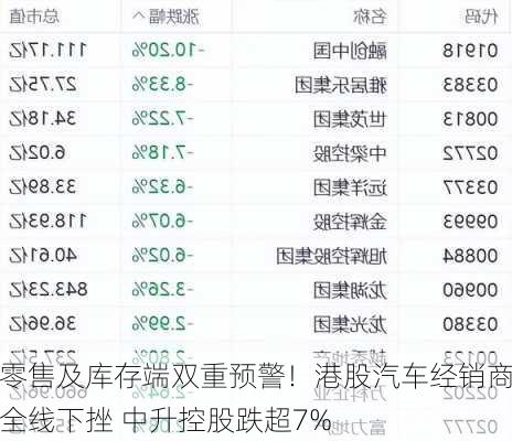 零售及库存端双重预警！港股汽车经销商全线下挫 中升控股跌超7%