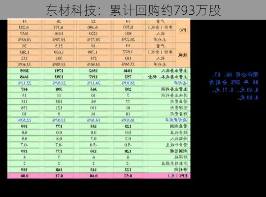 东材科技：累计回购约793万股