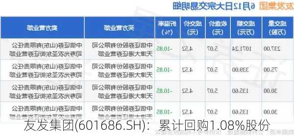 友发集团(601686.SH)：累计回购1.08%股份