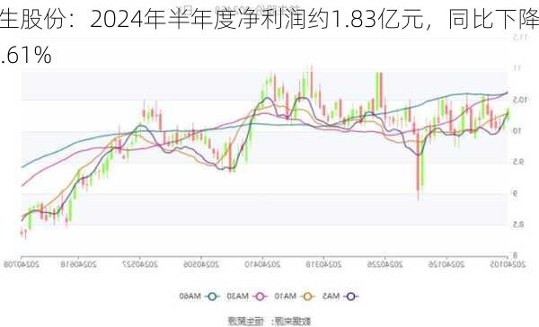 益生股份：2024年半年度净利润约1.83亿元，同比下降67.61%