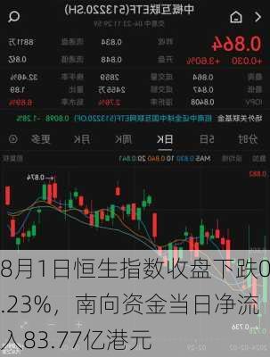 8月1日恒生指数收盘下跌0.23%，南向资金当日净流入83.77亿港元