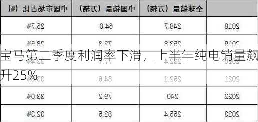 宝马第二季度利润率下滑，上半年纯电销量飙升25%