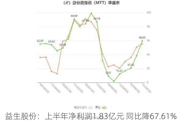 益生股份：上半年净利润1.83亿元 同比降67.61%