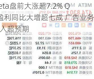 Meta盘前大涨超7.2% Q2盈利同比大增超七成 广告业务收入超预期