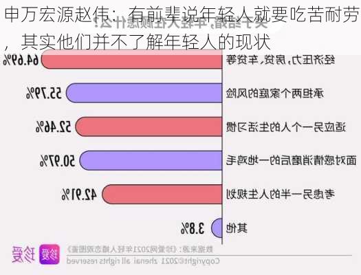 申万宏源赵伟：有前辈说年轻人就要吃苦耐劳，其实他们并不了解年轻人的现状