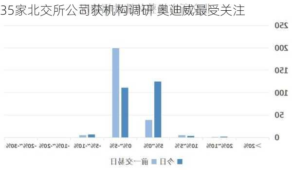 35家北交所公司获机构调研 奥迪威最受关注