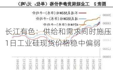 长江有色：供给和需求同时施压 1日工业硅现货价格稳中偏弱