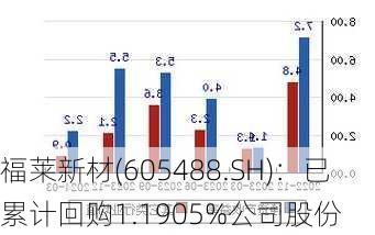 福莱新材(605488.SH)：已累计回购1.1905%公司股份