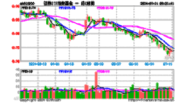 瑞银：中资券商股现以历史低位估值交投 看好中信证券、华泰证券