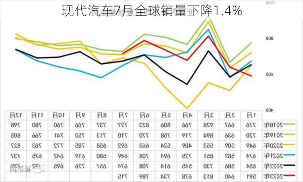 现代汽车7月全球销量下降1.4%