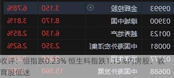 收评：恒指跌0.23% 恒生科指跌1.15%内房股、教育股低迷