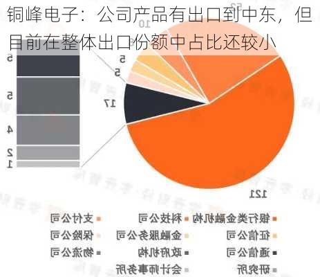 铜峰电子：公司产品有出口到中东，但目前在整体出口份额中占比还较小