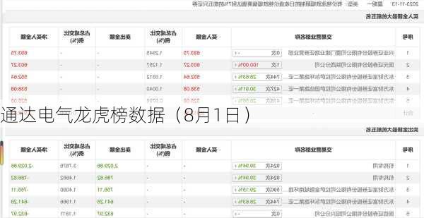 通达电气龙虎榜数据（8月1日）