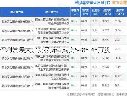 保利发展大宗交易折价成交5485.45万股